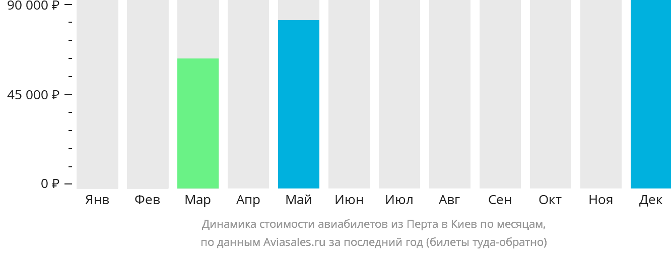 Динамика стоимости авиабилетов из Перта в Киев по месяцам