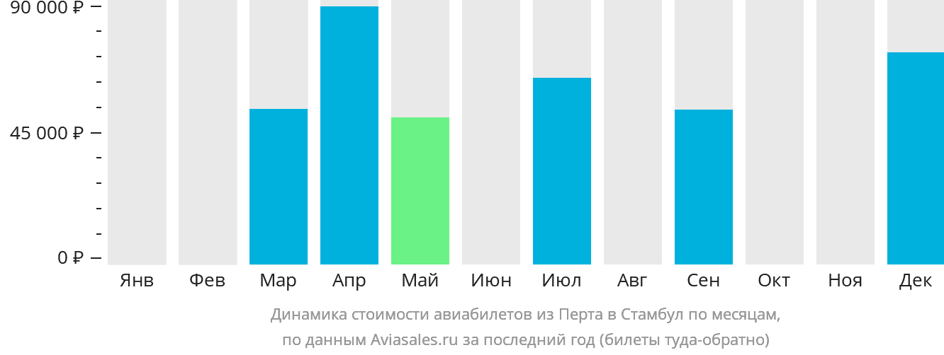 Динамика стоимости авиабилетов из Перта в Стамбул по месяцам