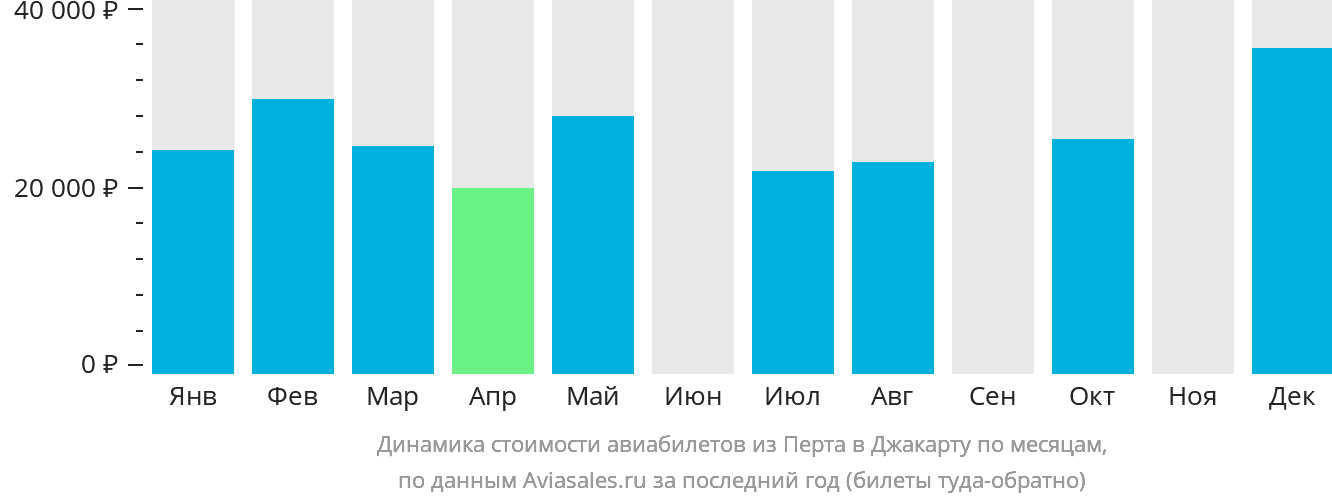 Динамика стоимости авиабилетов из Перта в Джакарту по месяцам
