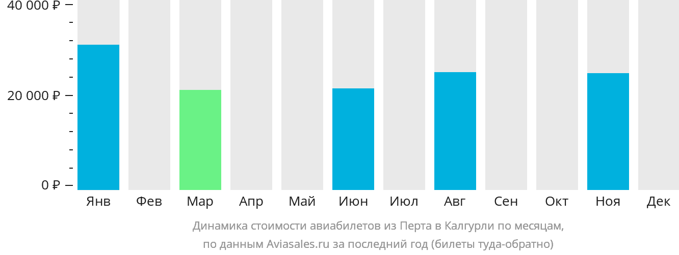 Динамика стоимости авиабилетов из Перта в Калгурли по месяцам