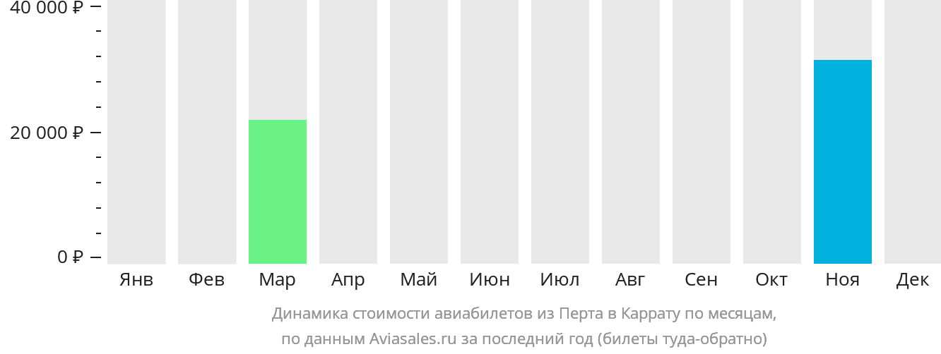 Динамика стоимости авиабилетов из Перта в Каррату по месяцам