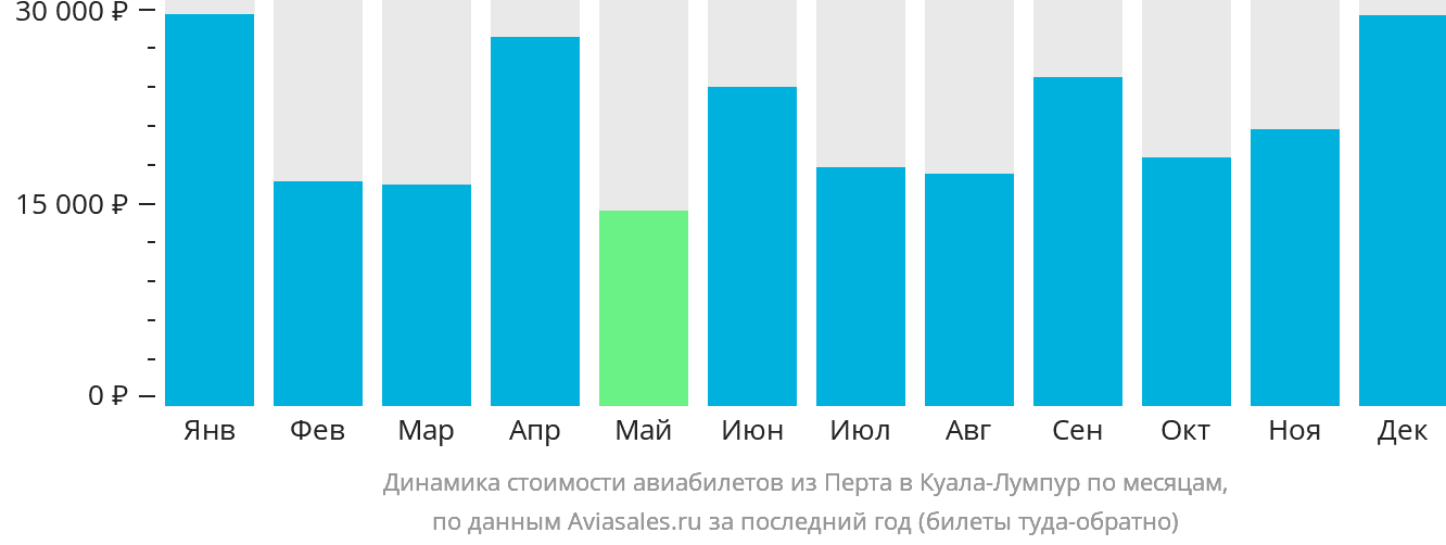 Динамика стоимости авиабилетов из Перта в Куала-Лумпур по месяцам