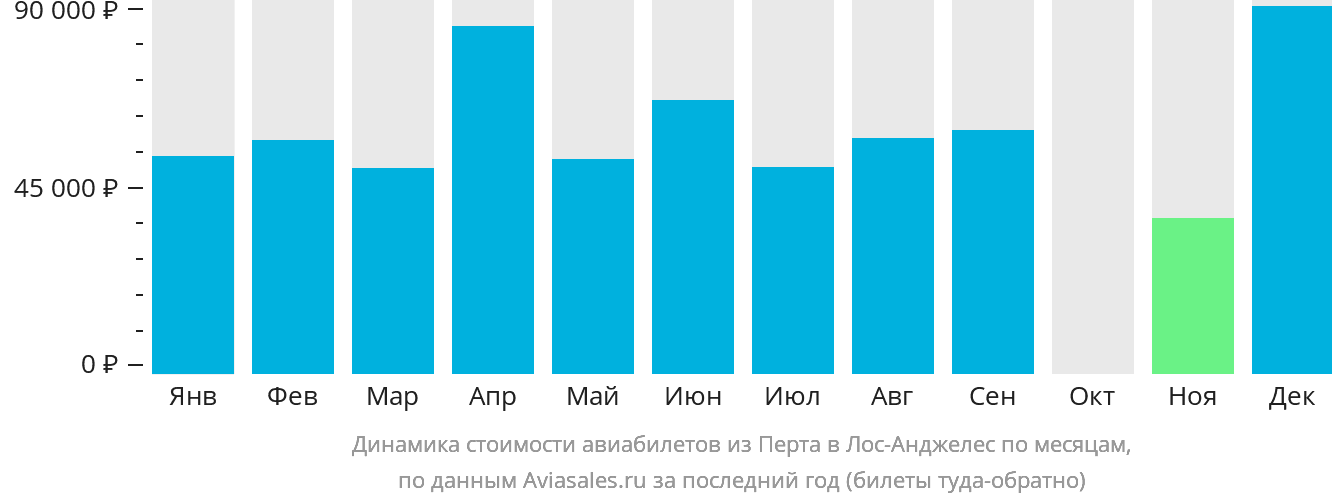 Динамика стоимости авиабилетов из Перта в Лос-Анджелес по месяцам