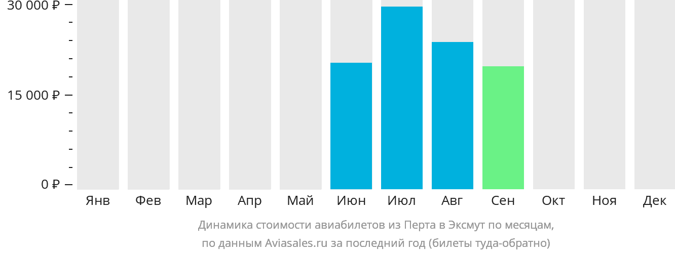 Динамика стоимости авиабилетов из Перта в Эксмут по месяцам