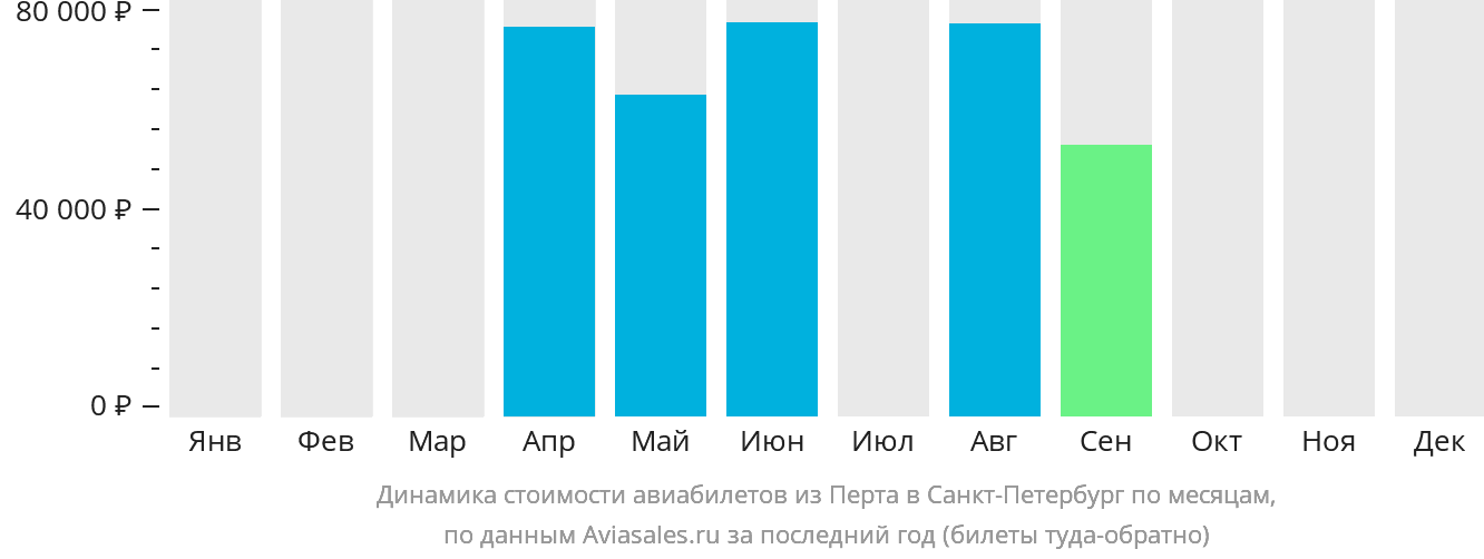 Динамика стоимости авиабилетов из Перта в Санкт-Петербург по месяцам