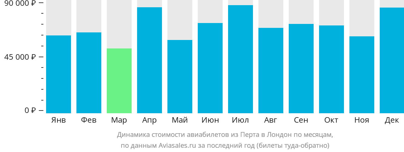 Динамика стоимости авиабилетов из Перта в Лондон по месяцам