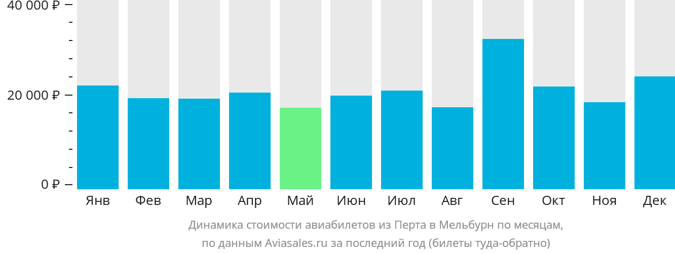 Динамика стоимости авиабилетов из Перта в Мельбурн по месяцам