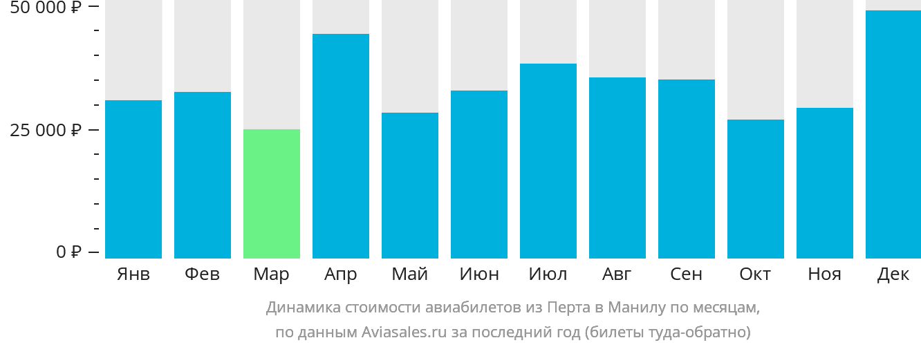 Динамика стоимости авиабилетов из Перта в Манилу по месяцам