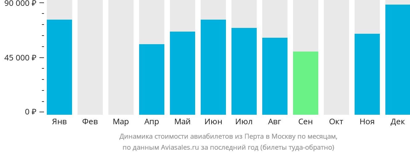 Динамика стоимости авиабилетов из Перта в Москву по месяцам