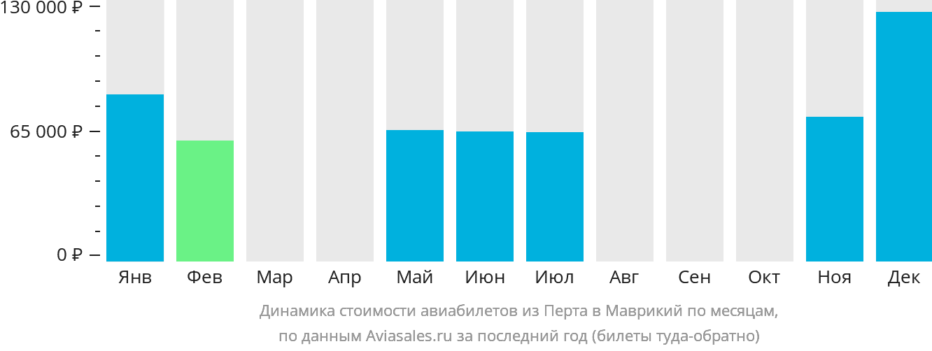 Динамика стоимости авиабилетов из Перта в Маврикий по месяцам