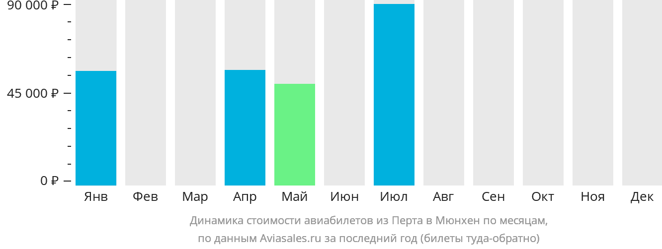 Динамика стоимости авиабилетов из Перта в Мюнхен по месяцам