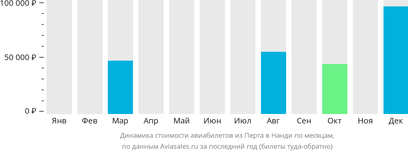 Динамика стоимости авиабилетов из Перта в Нанди по месяцам