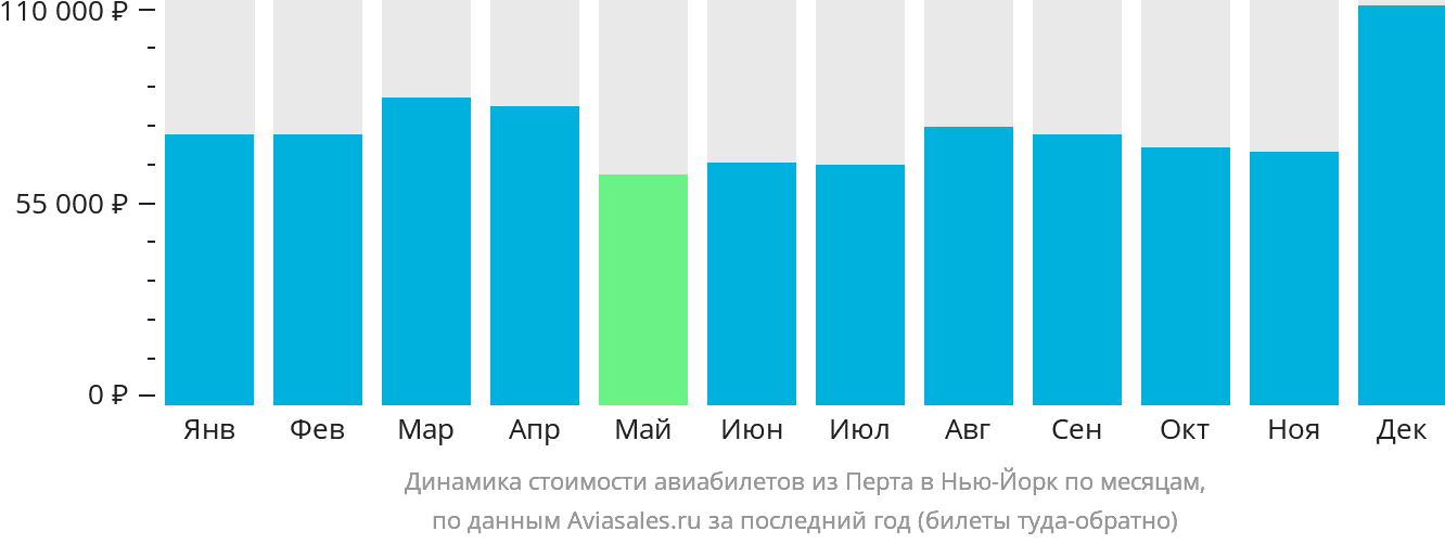 Динамика стоимости авиабилетов из Перта в Нью-Йорк по месяцам
