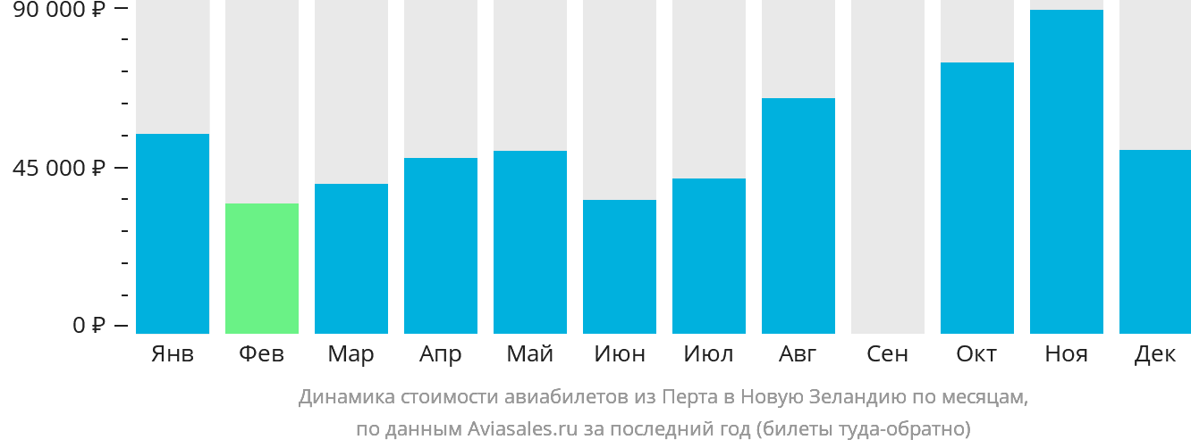 Динамика стоимости авиабилетов из Перта в Новую Зеландию по месяцам