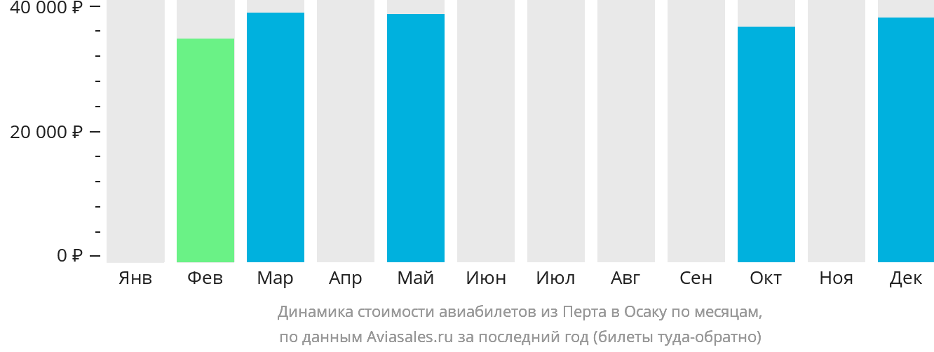 Динамика стоимости авиабилетов из Перта в Осаку по месяцам