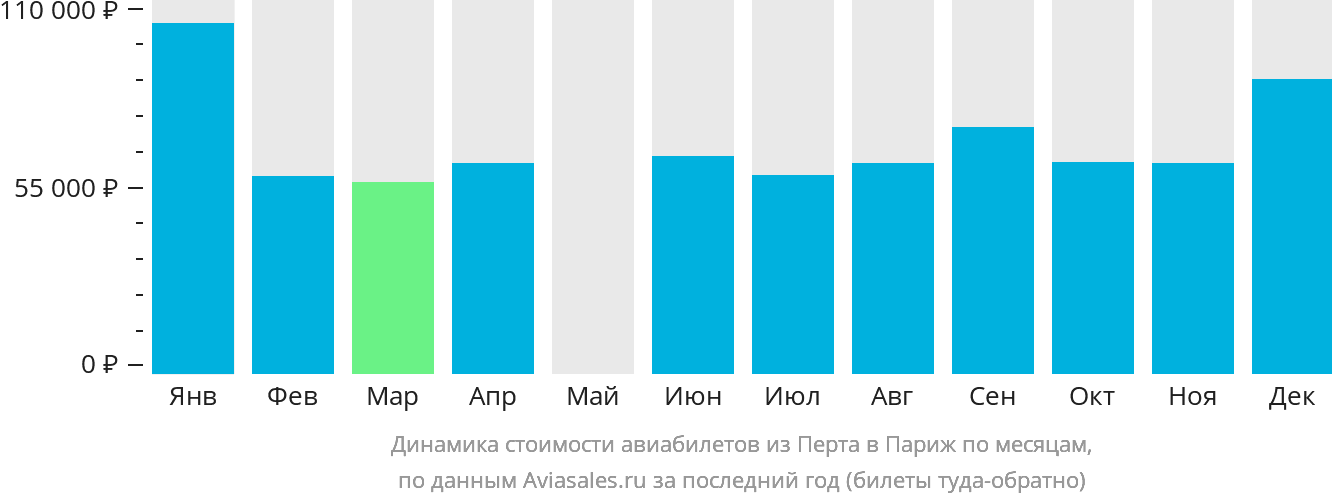Динамика стоимости авиабилетов из Перта в Париж по месяцам