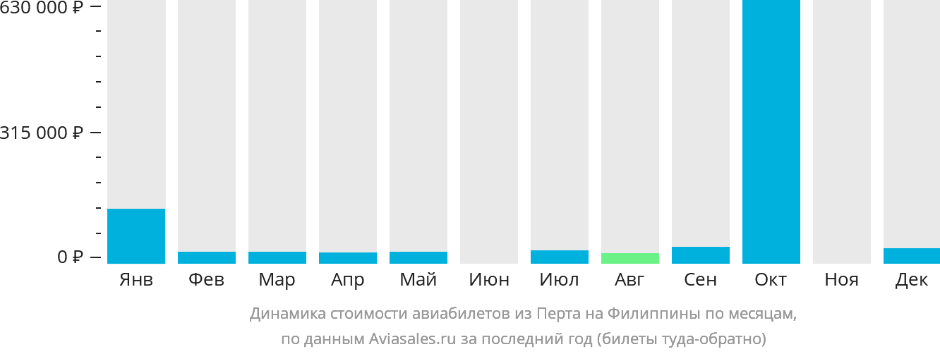 Динамика стоимости авиабилетов из Перта на Филиппины по месяцам