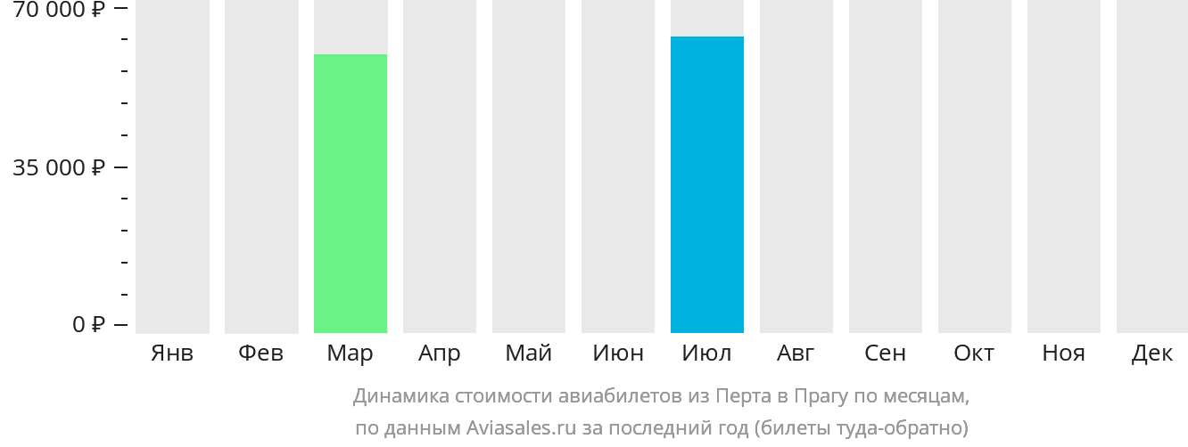 Динамика стоимости авиабилетов из Перта в Прагу по месяцам