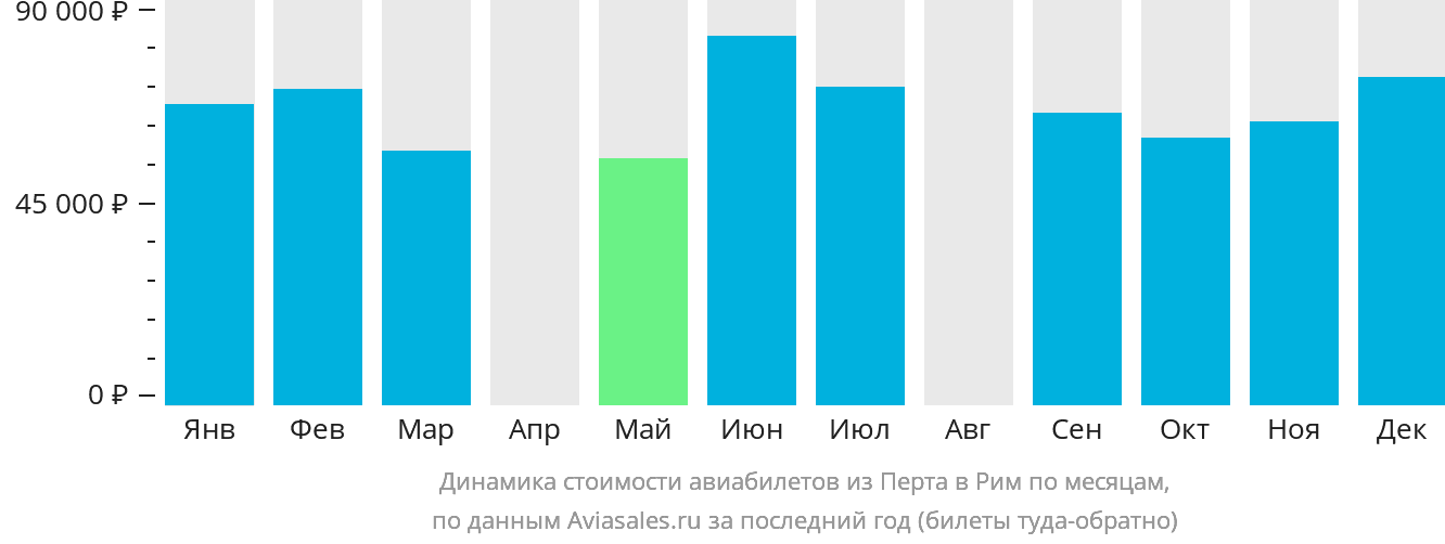 Динамика стоимости авиабилетов из Перта в Рим по месяцам