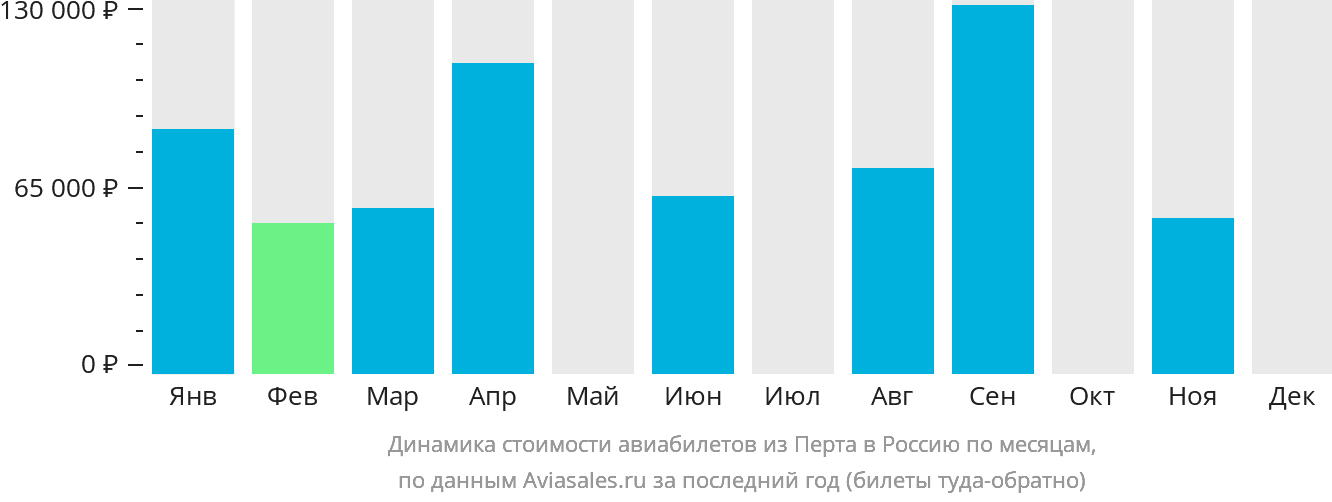 Динамика стоимости авиабилетов из Перта в Россию по месяцам