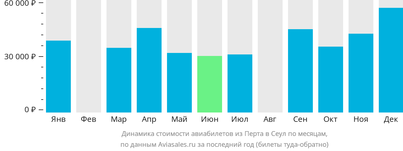 Динамика стоимости авиабилетов из Перта в Сеул по месяцам