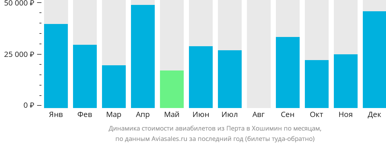 Динамика стоимости авиабилетов из Перта в Хошимин по месяцам