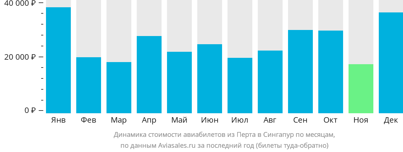 Динамика стоимости авиабилетов из Перта в Сингапур по месяцам