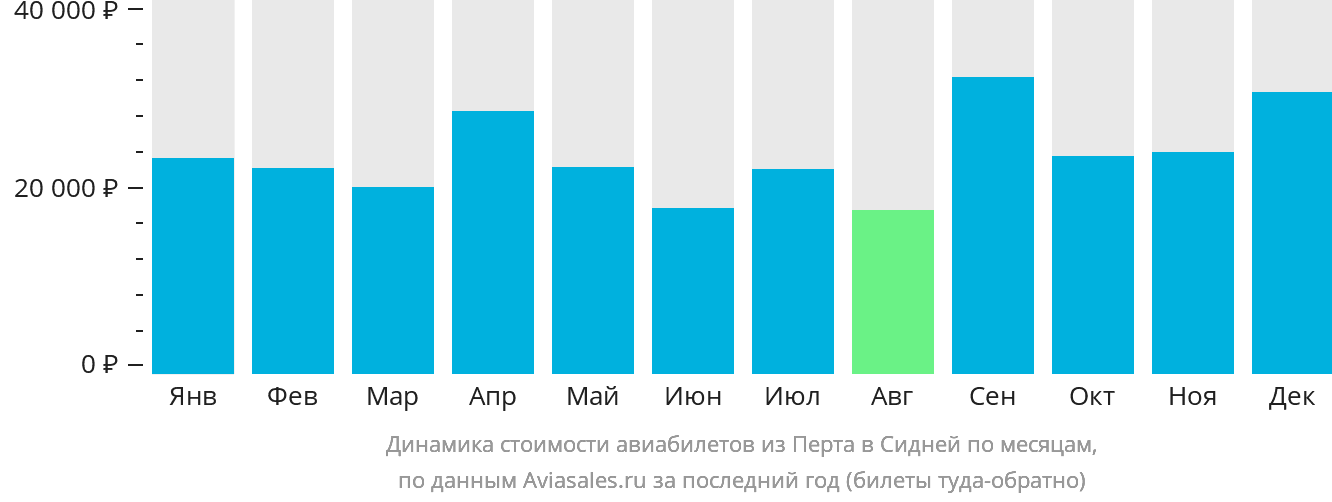 Динамика стоимости авиабилетов из Перта в Сидней по месяцам