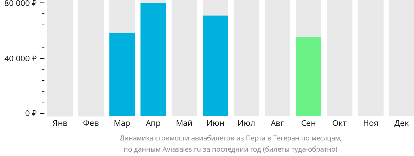 Динамика стоимости авиабилетов из Перта в Тегеран по месяцам