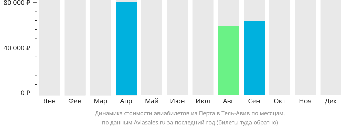 Динамика стоимости авиабилетов из Перта в Тель-Авив по месяцам