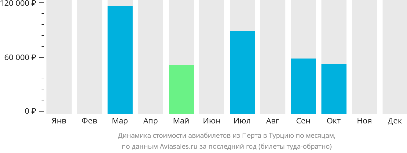 Динамика стоимости авиабилетов из Перта в Турцию по месяцам