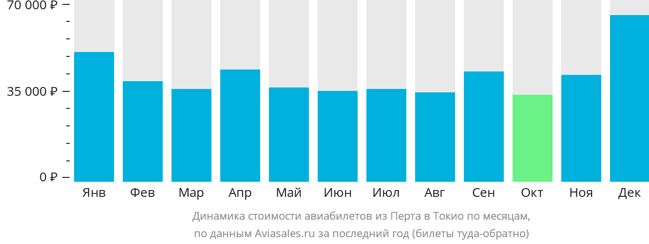 Динамика стоимости авиабилетов из Перта в Токио по месяцам