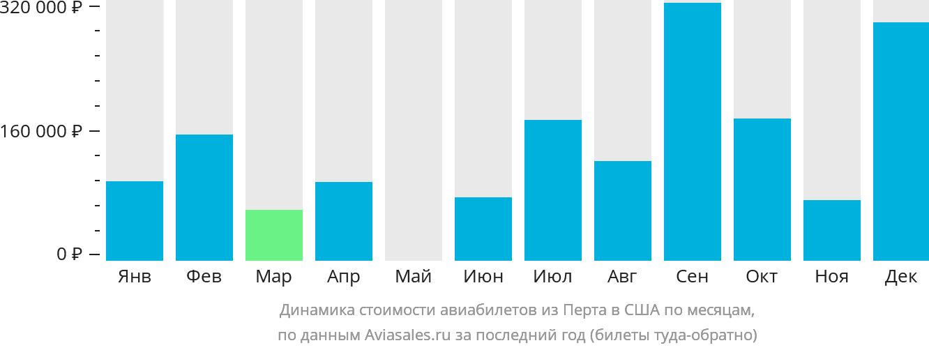 Динамика стоимости авиабилетов из Перта в США по месяцам