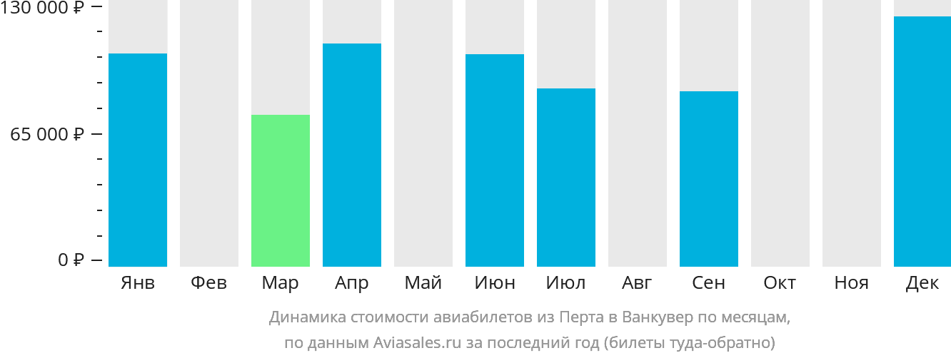 Динамика стоимости авиабилетов из Перта в Ванкувер по месяцам