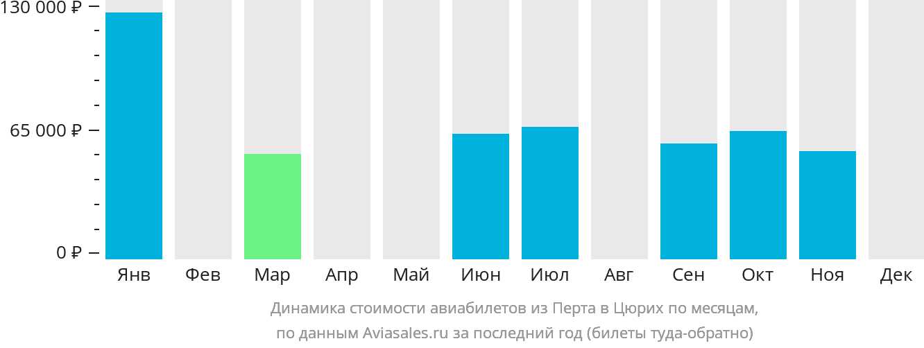 Динамика стоимости авиабилетов из Перта в Цюрих по месяцам
