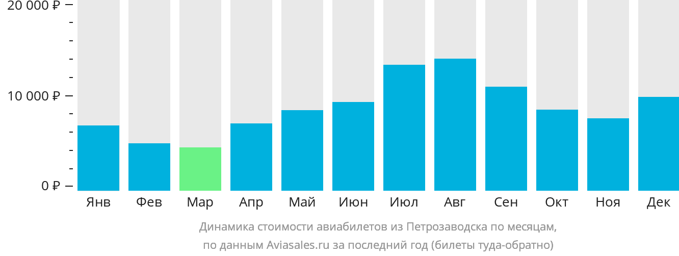 Динамика стоимости авиабилетов из Петрозаводска по месяцам