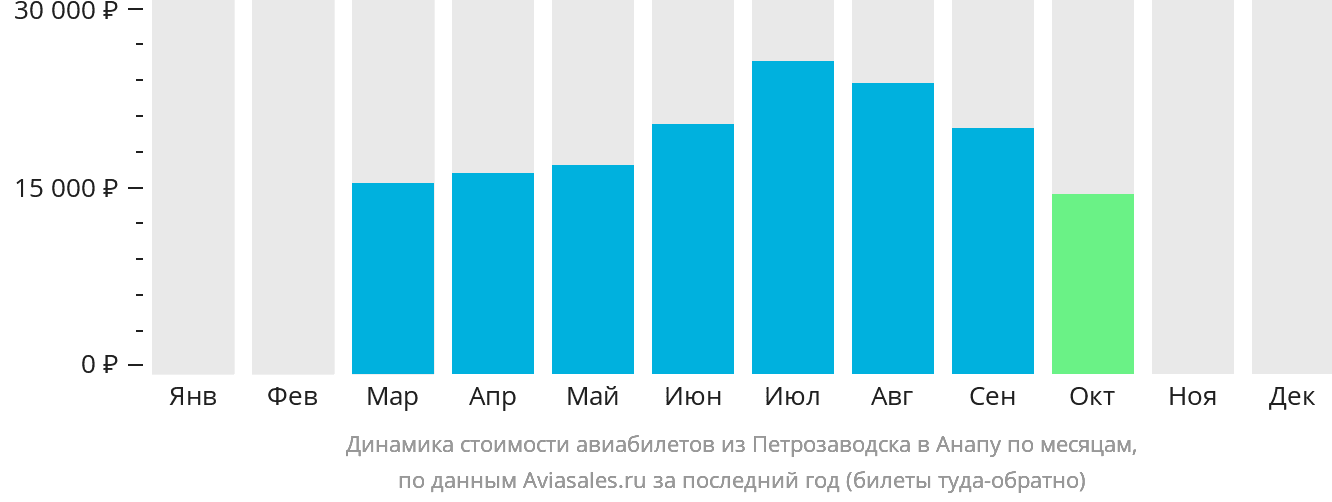 Динамика стоимости авиабилетов из Петрозаводска в Анапу по месяцам
