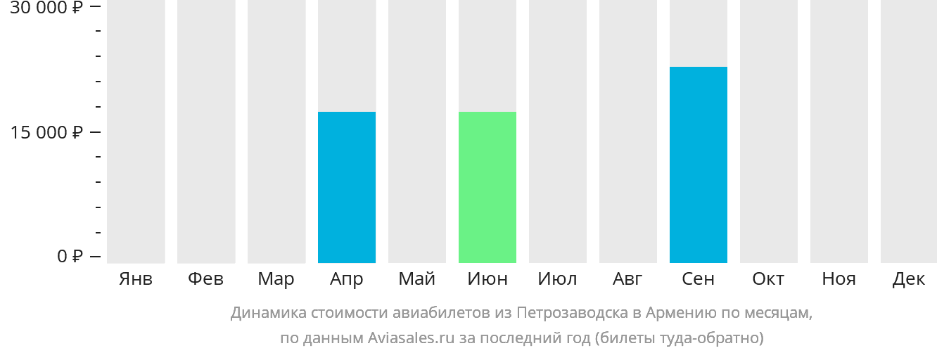 Динамика стоимости авиабилетов из Петрозаводска в Армению по месяцам
