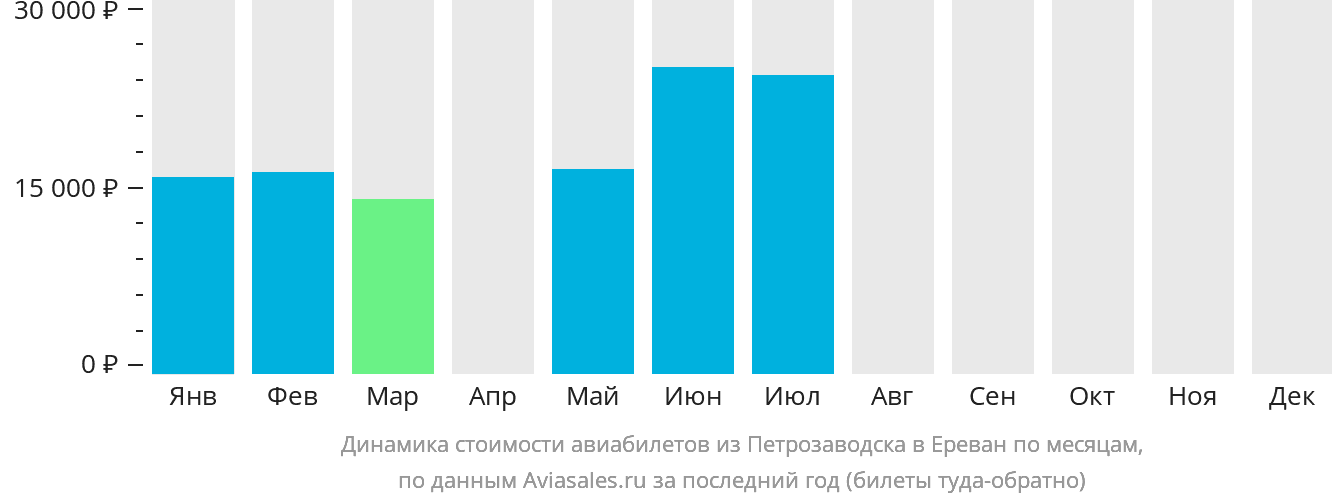 Динамика стоимости авиабилетов из Петрозаводска в Ереван по месяцам
