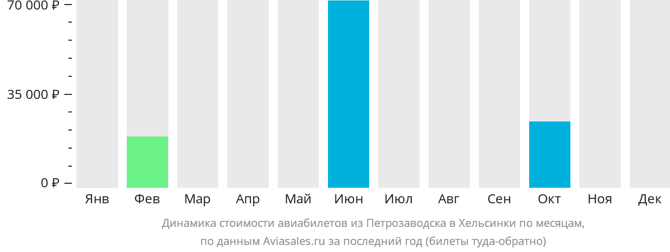 Динамика стоимости авиабилетов из Петрозаводска в Хельсинки по месяцам
