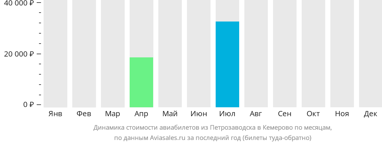 Динамика стоимости авиабилетов из Петрозаводска в Кемерово по месяцам