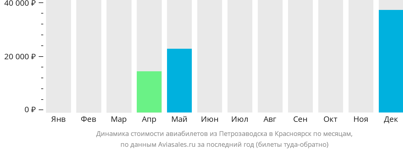 Динамика стоимости авиабилетов из Петрозаводска в Красноярск по месяцам