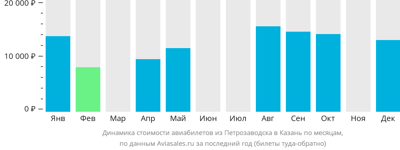Динамика стоимости авиабилетов из Петрозаводска в Казань по месяцам