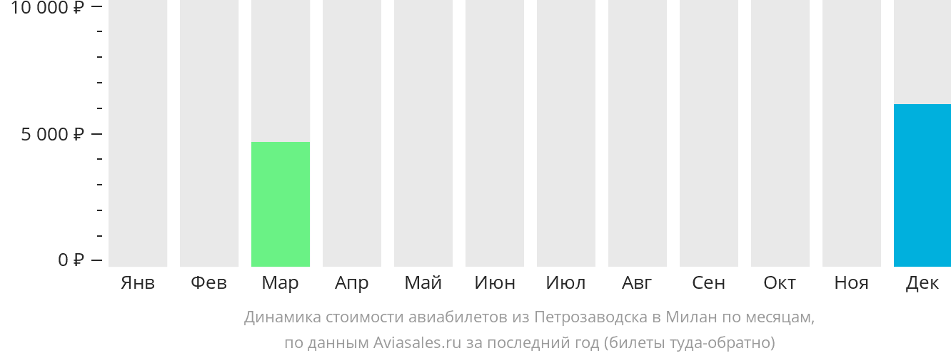 Динамика стоимости авиабилетов из Петрозаводска в Милан по месяцам