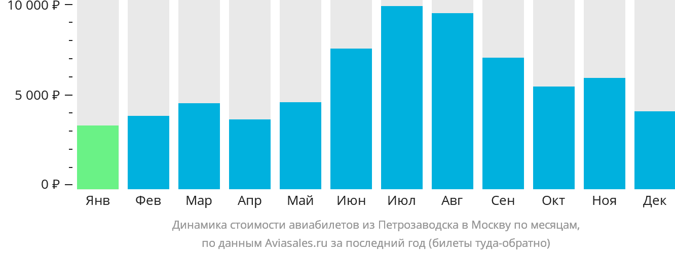 Динамика стоимости авиабилетов из Петрозаводска в Москву по месяцам