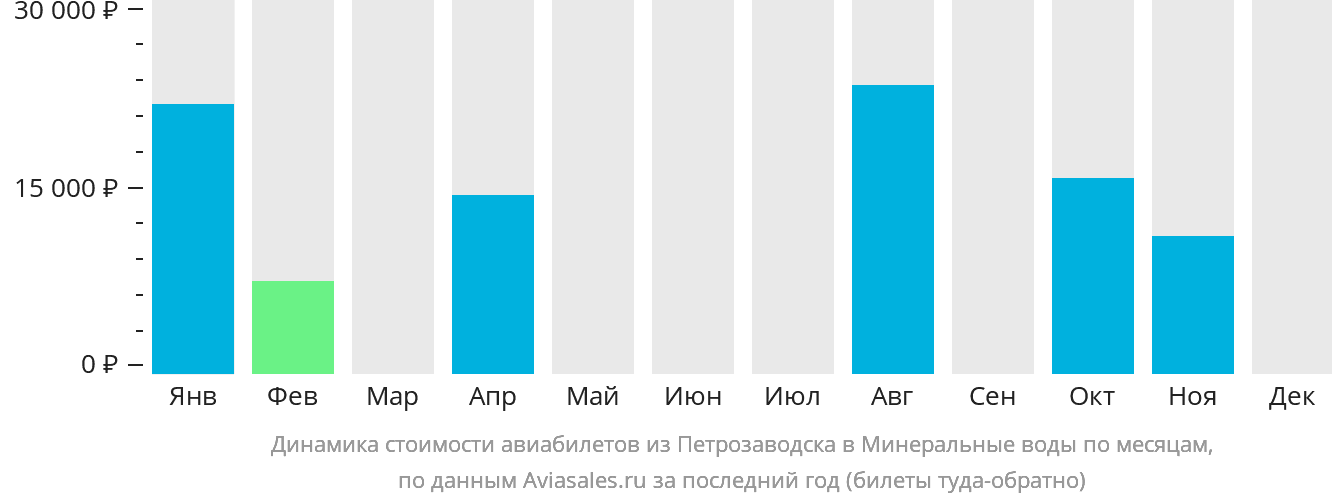 Динамика стоимости авиабилетов из Петрозаводска в Минеральные Воды по месяцам
