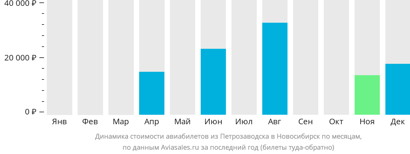 Динамика стоимости авиабилетов из Петрозаводска в Новосибирск по месяцам