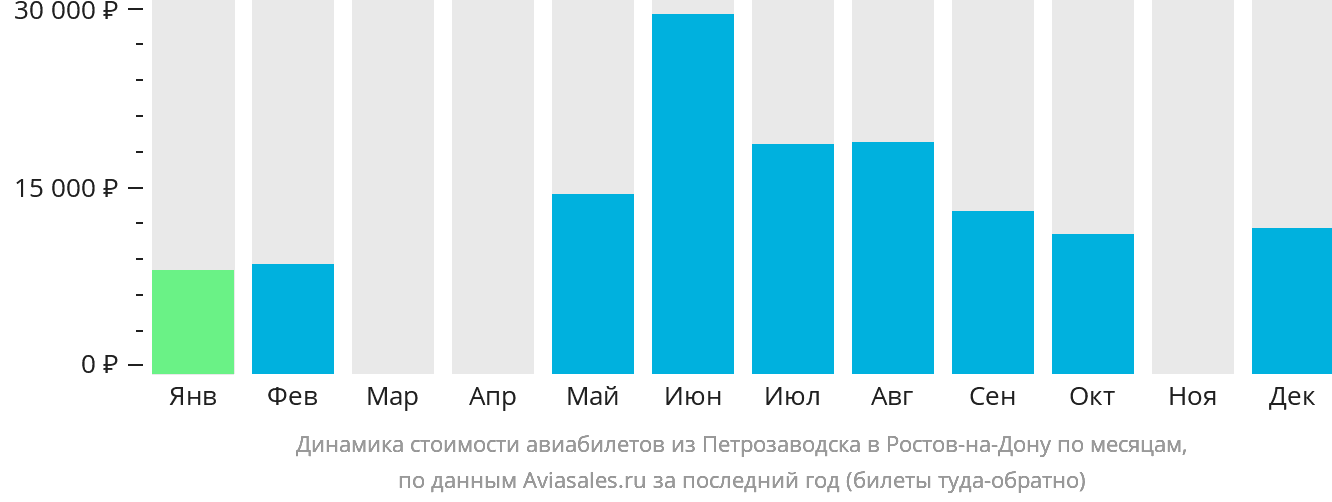 Динамика стоимости авиабилетов из Петрозаводска в Ростов-на-Дону по месяцам