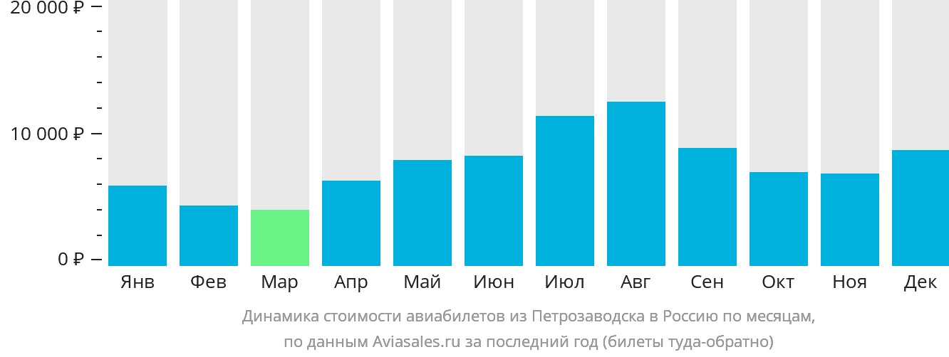 Динамика стоимости авиабилетов из Петрозаводска в Россию по месяцам