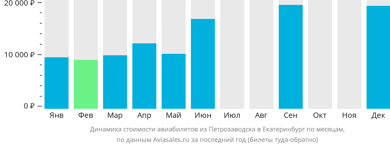Динамика стоимости авиабилетов из Петрозаводска в Екатеринбург по месяцам